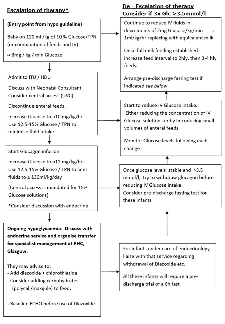 Escalation and de-escalation of therapy management flowchart