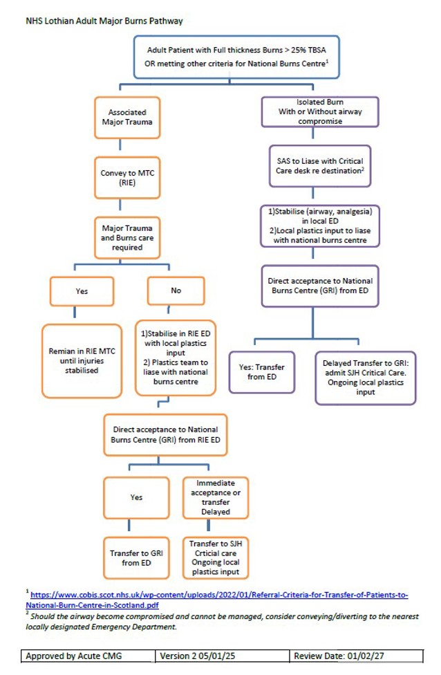 NHS Lothian Burns Pathway