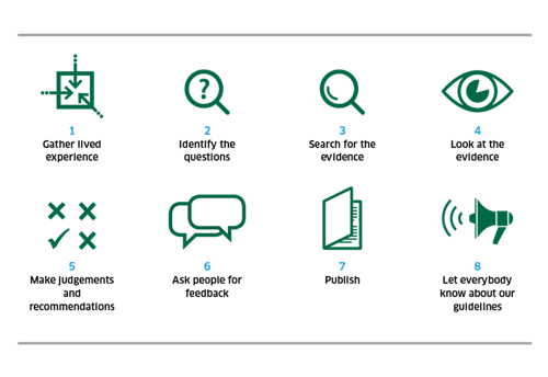 SIGN methodology key