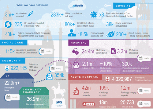 Infographic titled what we have delivered with eHealth logo at the top and NHS Greater Glasgow and Clyde logo at the bottom. Covid-19: 3m+ vaccines recorded, 283k virtual consultations in 2 years, x8 rapid establishment of Covid Community Assessment Services, 235 GP practices integrated with Clinical Portal, 80k+ Covid Hub referrals since March 2020, 38k device replacements and upgrades, 40k+ patients referred to COVID Community Centre in 2 years, 18.5k enabled remote access for staff, 200+ care and nursing homes testing set-up and training. Social care: 115k accesses to social care records on Clinical Portal yearly. Hospital: yearly - 24.4m medicines administered, 3.3m medicines prescribed, 2.1m letters to GPs, ~10% reduction in missed doses, 300k prescribing decisions amended due to decision support. Acute hospital: 4,320,987 patients on TrakCare database. Yearly - 42m lab test requests, 109k cardiology requests, 1.2m radiology imaging requests, 18m Clinical Portal logins, 20,733 TrakCare users. Community: 922,155 patients on EMIS database, 354k clinical letters yearly. GP 22.9+ prescription items and community pharmacy 36.9m+ medicines dispensed yearly.