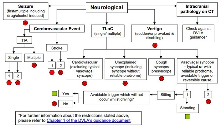 Driving advice flowchart for neurological conditions