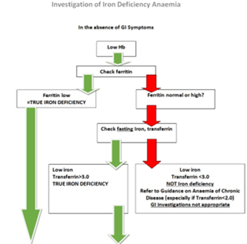 Iron deficiency pathway