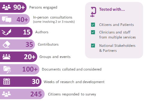 Infographic of engagement : 90+ persons engaged, 40+ in-person consultations some involving 2 or 3 rounds, 15 authors, 35 contributors, 20+ groups and events, 100+ documents collated and considered, 30 weeks of research and development, 245 citizens responded to survey. Tested with citizens and patients, clinicians and staff from multiple services, national stakeholders and partners