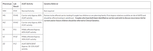 Alpha1 AntiTrypsin Deficiency